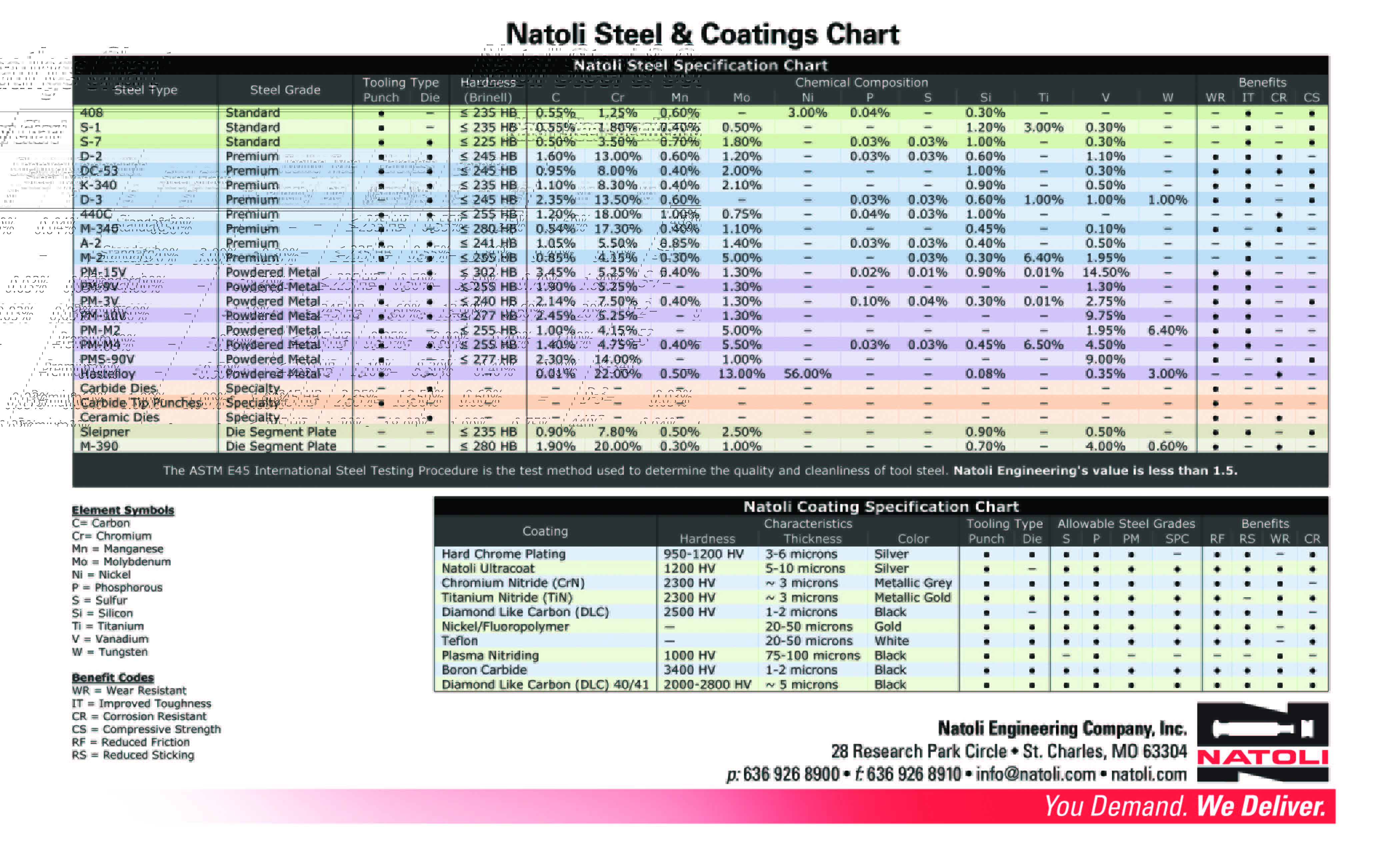 Punch and Die Steel Types >> Natoli Engineering